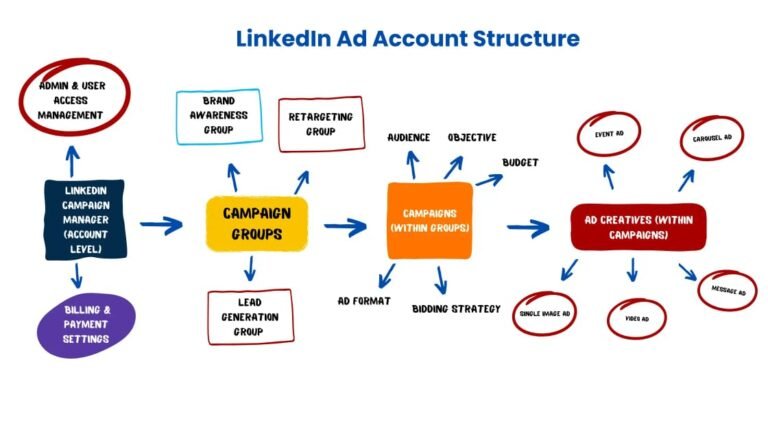 Your go to Guide for LinkedIn Ads(2026)